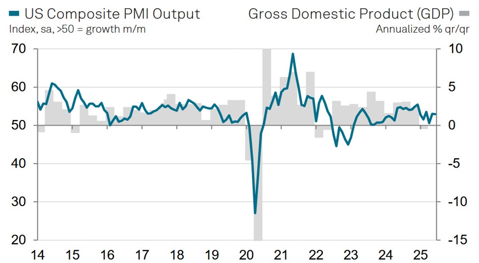 US June S&P Global final services PMI 52.9 vs 53.1 prelim - Forexlive | Forex News, Technical Analysis & Trading Tools