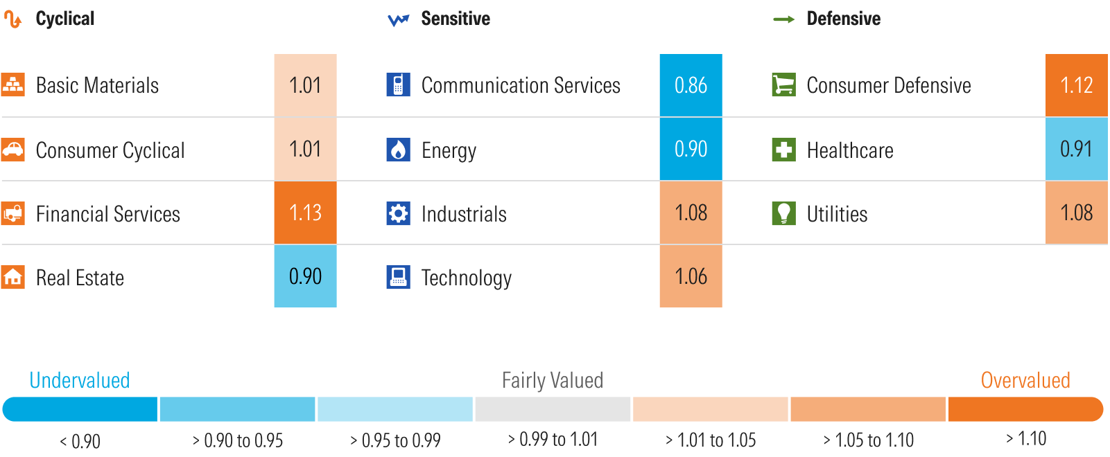 Graphic that shows Morningstar's Price/Fair Value metric by sector.