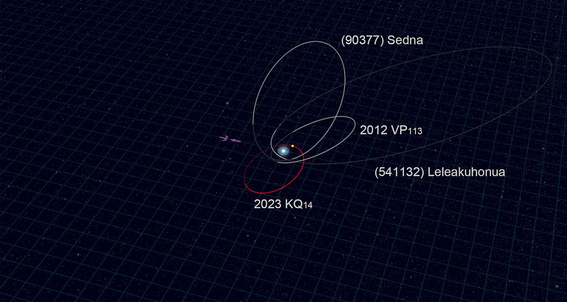 A diagram showing the orbit of the dwarf planet 2023 KQ14 with the orbits of three other sednoids