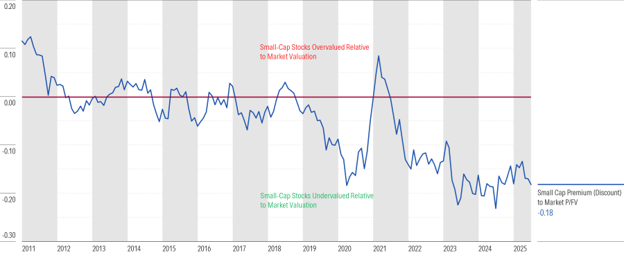 Graph that displays the relative price to fair value of the small cap category as compared to the market average price to fair value.