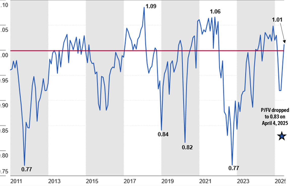 A line chart that displays the Morningstar price/fair value metric as of month-end since the beginning of 2011.