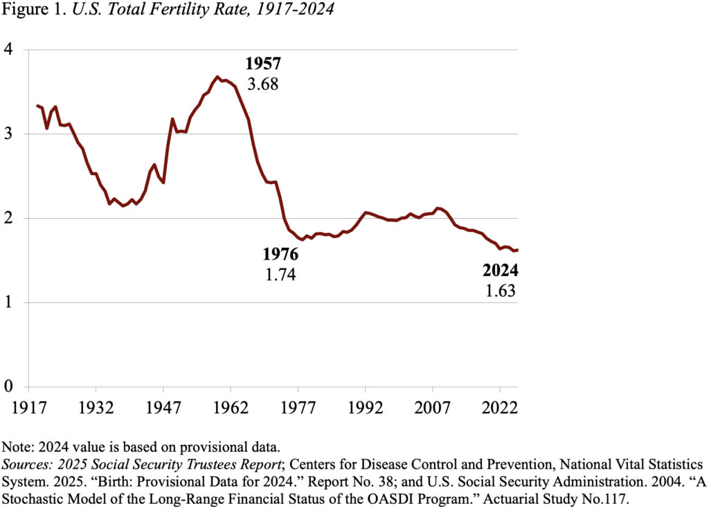 Line graph showing the U.S. Total Fertility Rate, 1917-2024