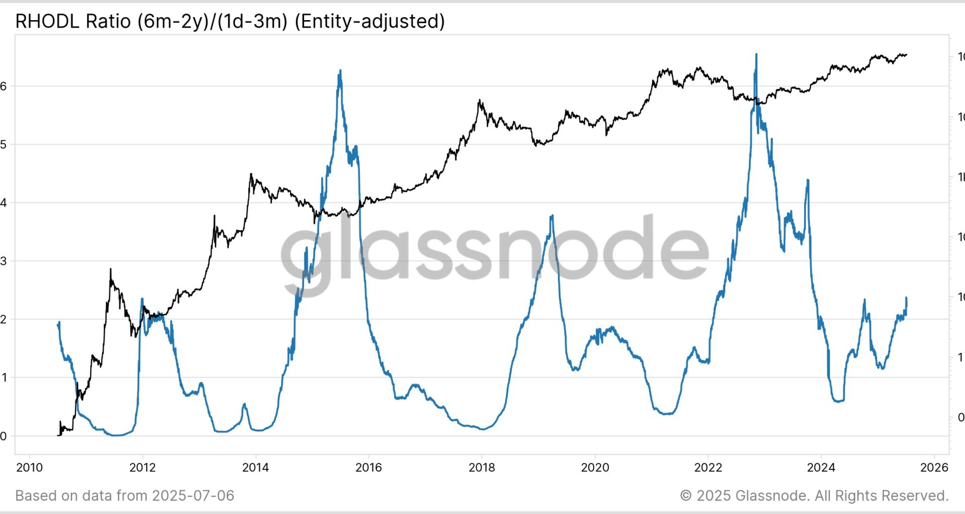 Bitcoin RHODL Ratio