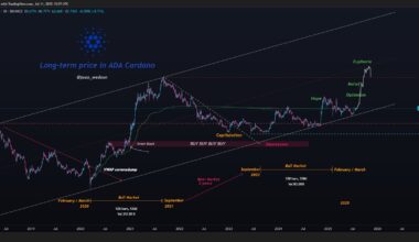 Cardano price