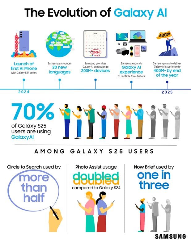 infographic_the evolution of galaxy ai
