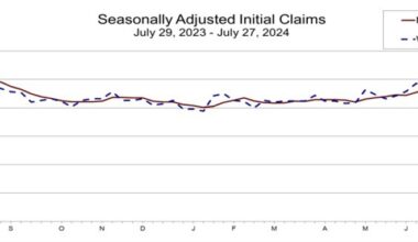 US initial jobs claims 233K versus 240K estimate