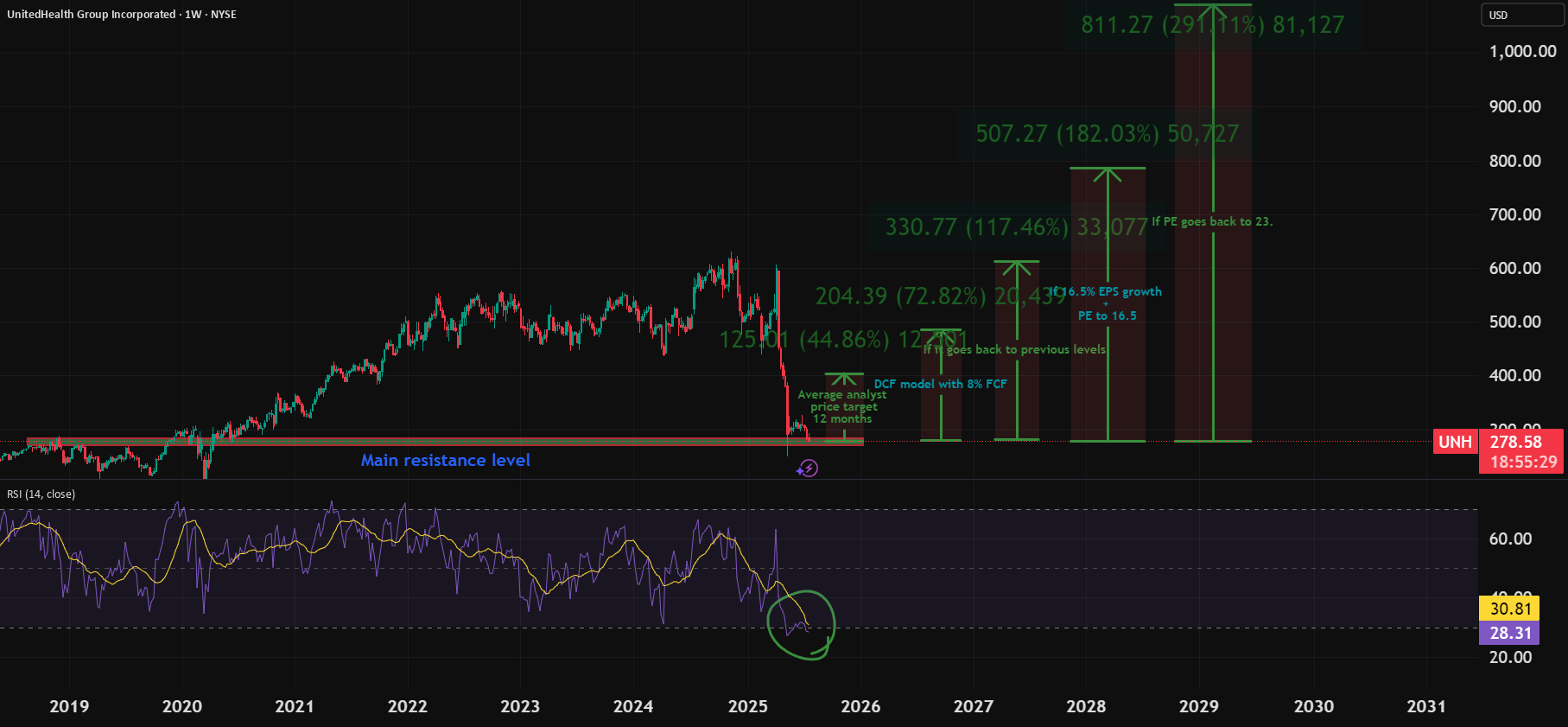 UNH by HenriqueCentieiro — TradingView