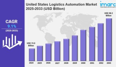 United States Logistics Automation Market Size & Trends