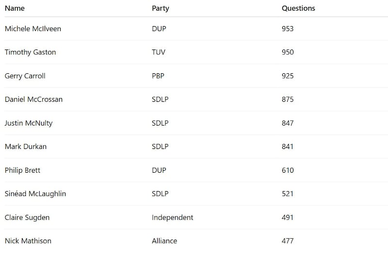 The 10 MLAs who have asked the most oral and written questions in Stormont in the last year.