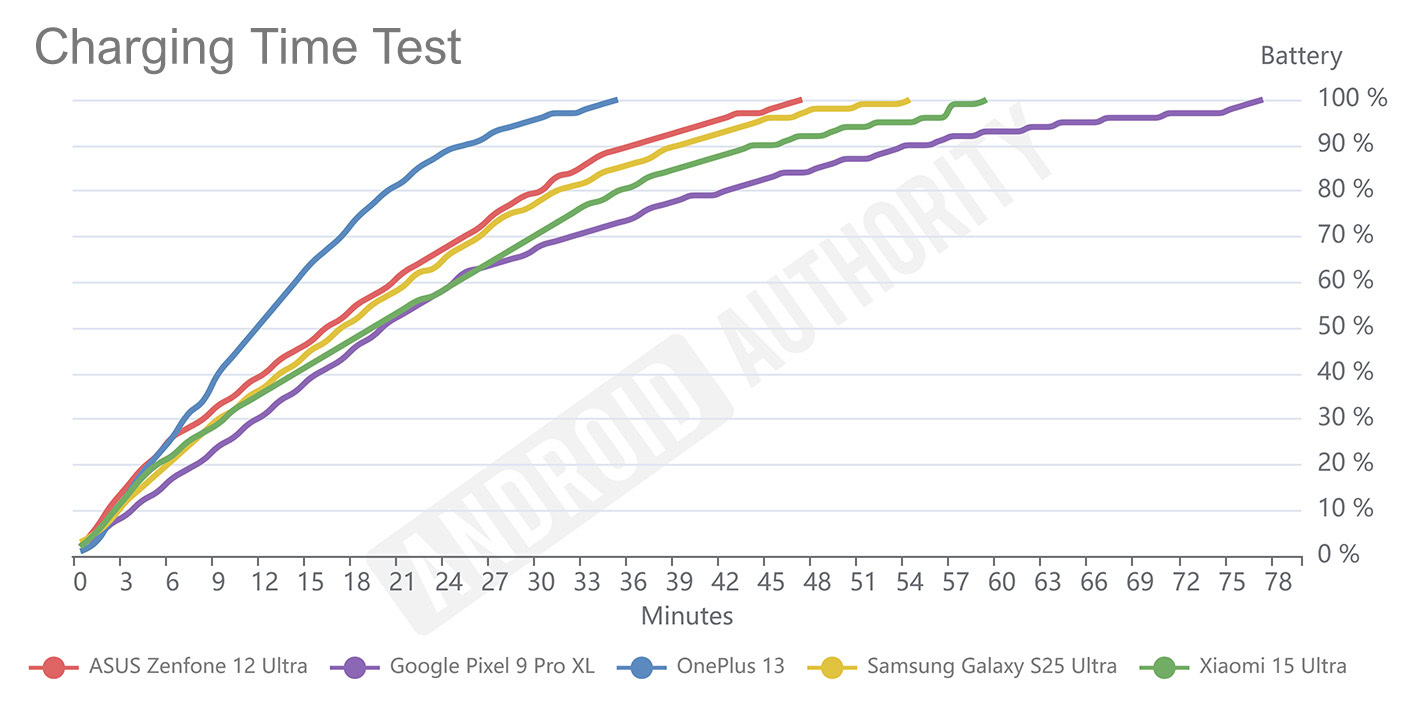 OnePlus 13 VS Charging Time