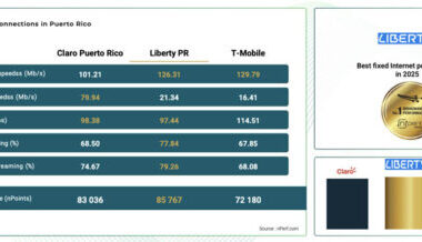 Liberty PR leads fixed internet performance in Puerto Rico for 2025 – News is My Business