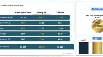 Liberty PR leads fixed internet performance in Puerto Rico for 2025 – News is My Business