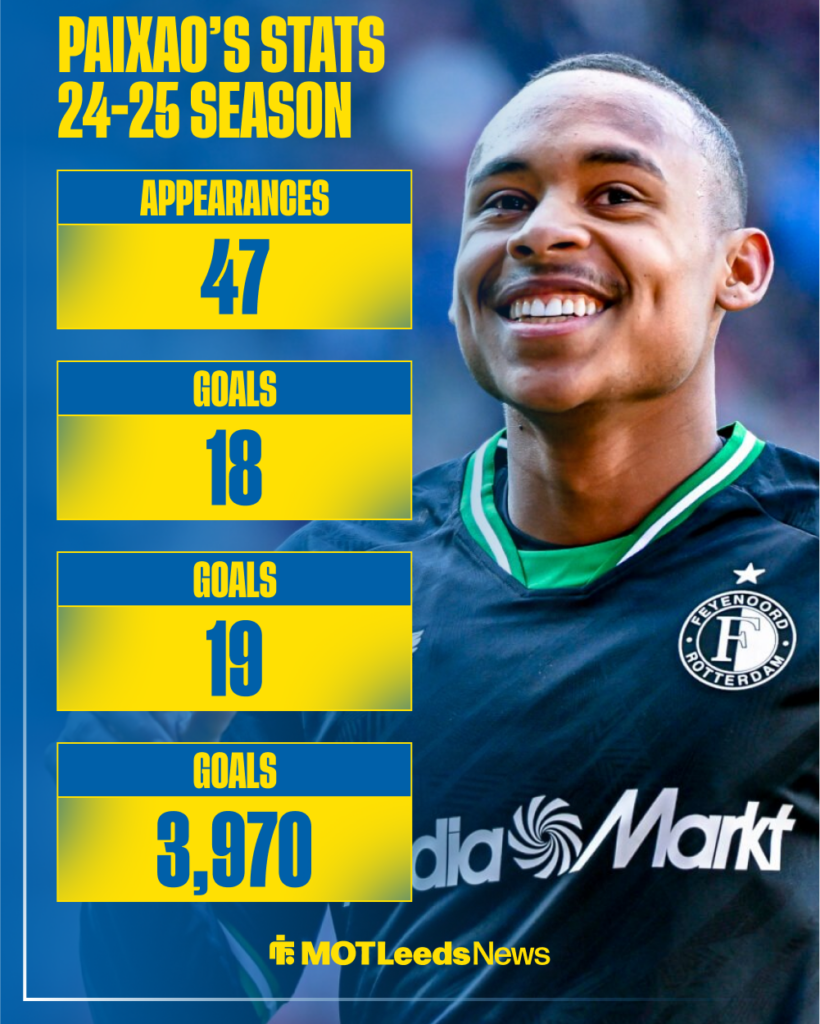 Leeds target Igor Paixao's stats for Feyenoord last season.
