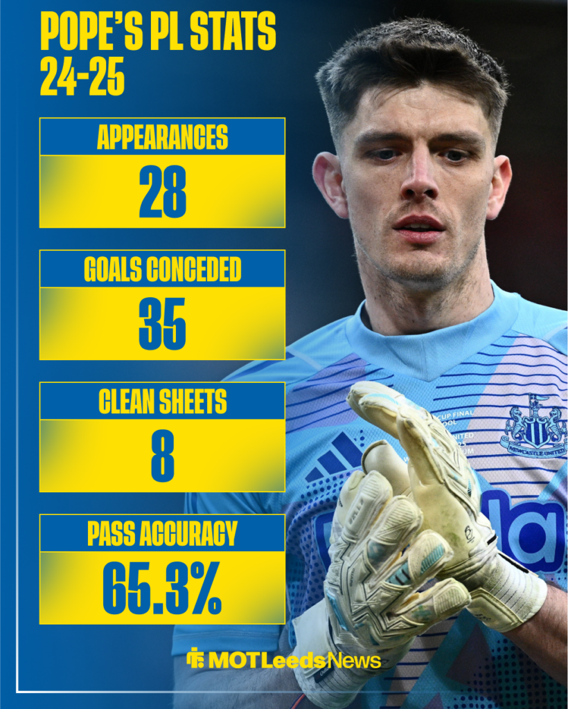 Leeds target Nick Pope's stats for Newcastle in the Premier League 2024-25 season.