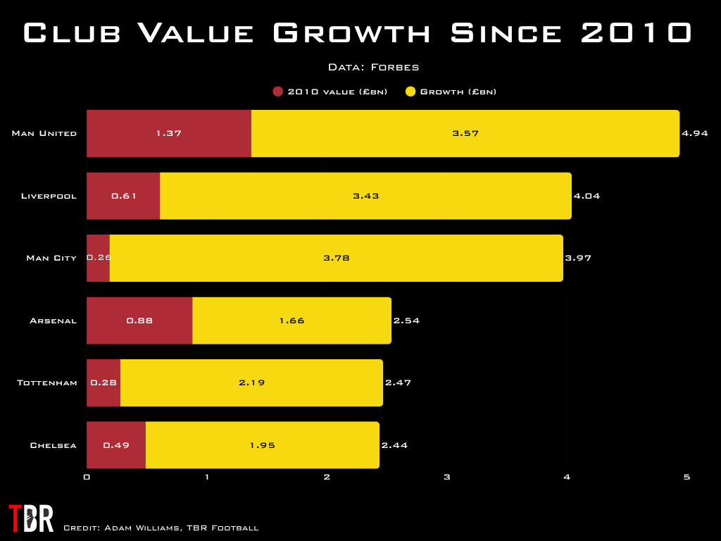 Chart showing the growth in enterprise value since 2010 of Manchester United, Liverpool, Manchester City, Arsenal, Tottenham and Chelsea