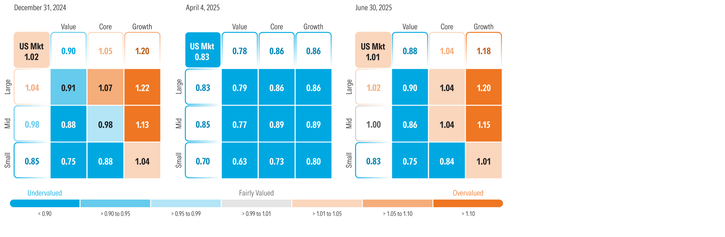 Graphic that displays the Price to Fair Value Metric according to Morningstar Style Box as of December 31, 2024, April 4, 2025 and June 30, 2025