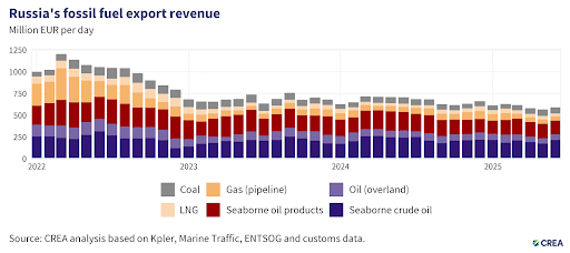June 2025 — Monthly analysis of Russian fossil fuel exports and sanctions – Centre for Research on Energy and Clean Air