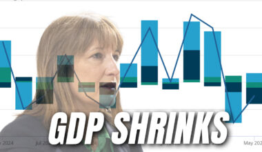 UK Economy Shrinks by 0.1% in May – Guido Fawkes