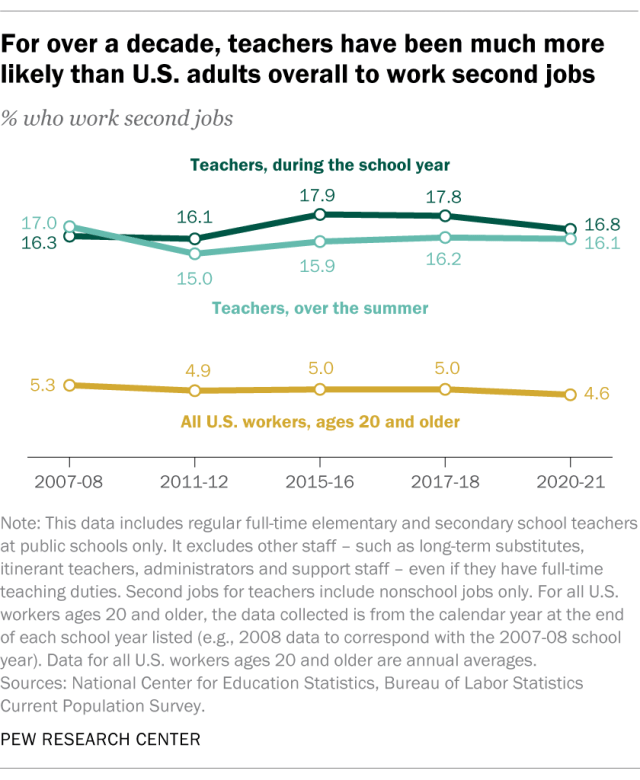 A line chart showing that, for over a decade, teachers have been much more likely than U.S. adults overall to work second jobs.