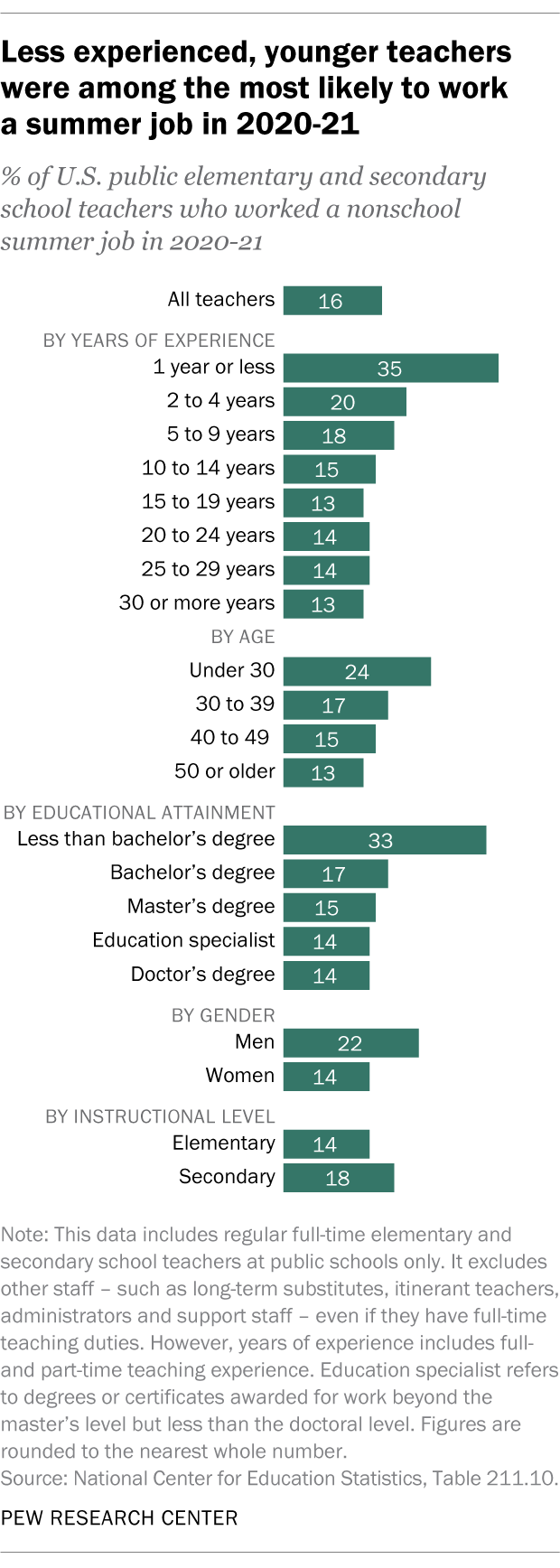 A bar chart showing that less experienced, younger teachers were among the most likely to work a summer job in 2020-21.
