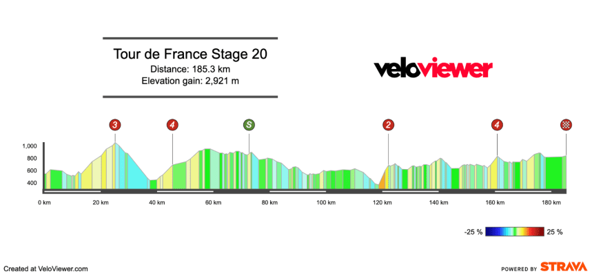 2025 Tour de France Stage 20 Preview