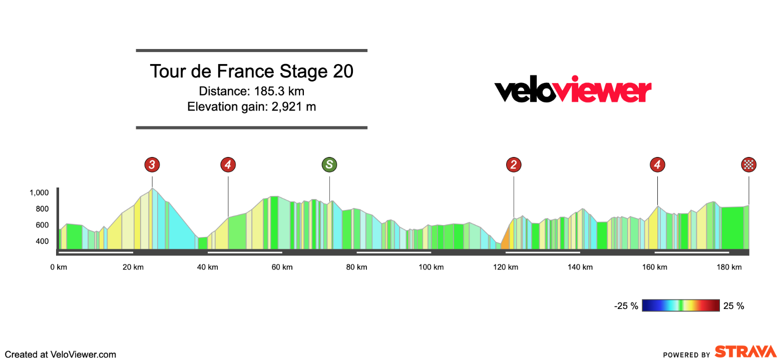 2025 Tour de France Stage 20 Preview