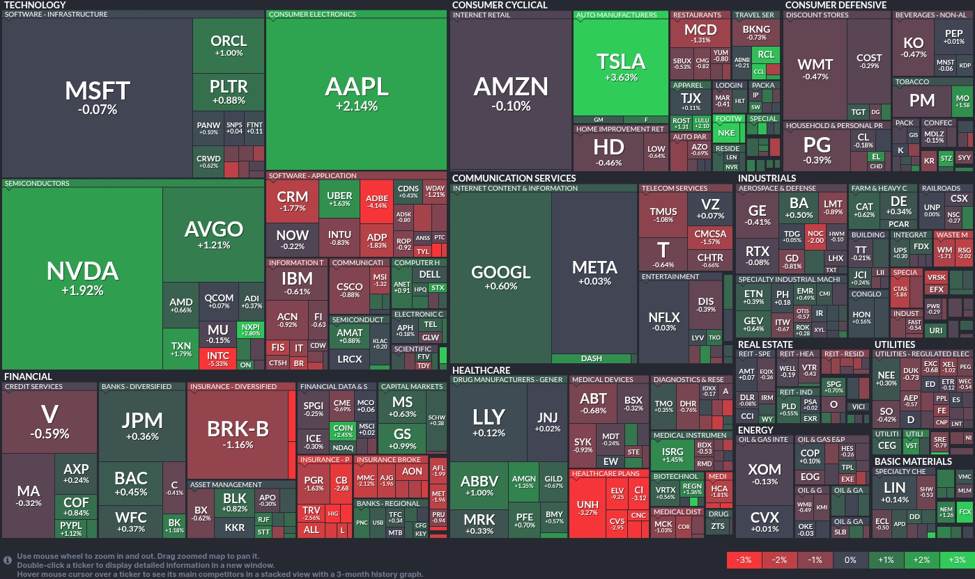 Tesla surges amid mixed tech sector performance as healthcare stocks climb