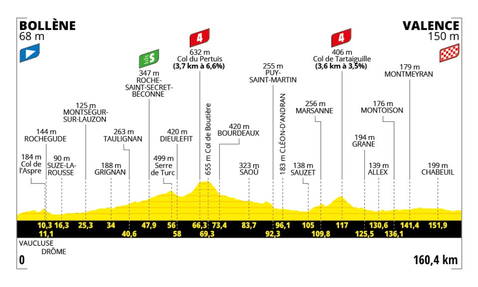 The profile for stage 17 of the Tour de France 2025