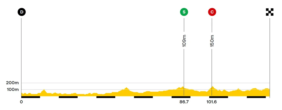 TdeF Femmes Stage 4 - Elevation / Saumur to Poitiers
