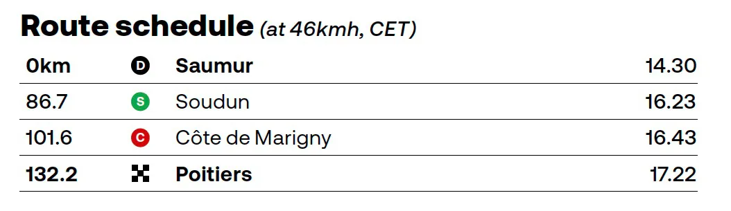 TdeF Femmes Stage 4 - Schedule / Saumur to Poitiers