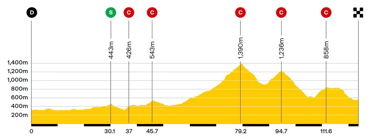 TdeF Femmes Stage 6 - Elevation / Clermont-Ferrand > Ambert