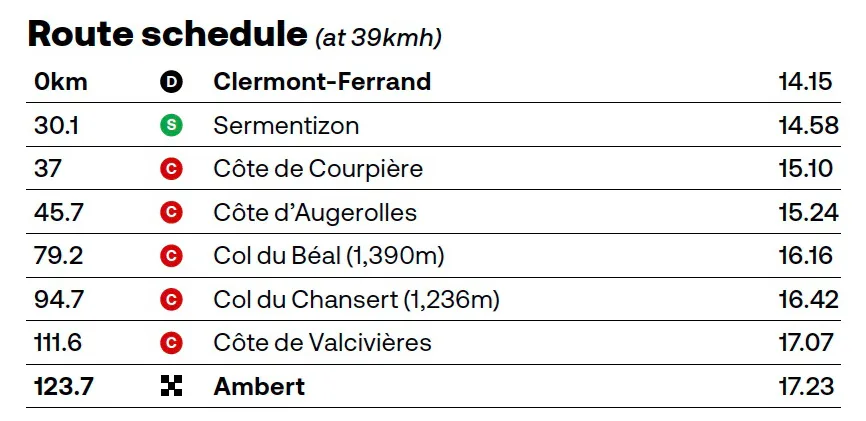 TdeF Femmes Stage 6 - Schedule / Clermont-Ferrand > Ambert