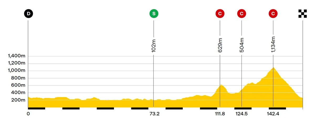 TdeF Femmes Stage 7 - Elevation / Bourg-en-Bresse > Chambéry
