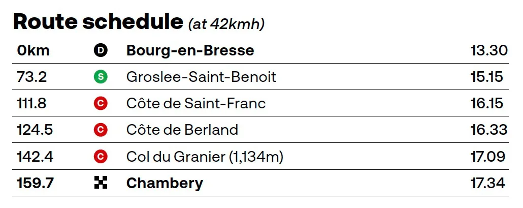 TdeF Femmes Stage 7 - Schedule / Bourg-en-Bresse > Chambéry