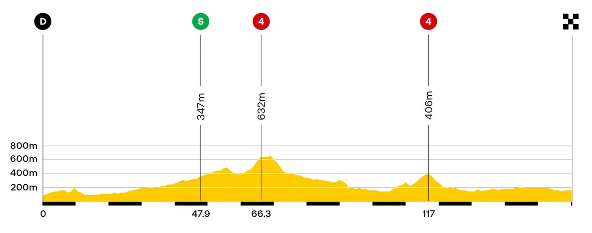 Tour de France 2025 - stage 17: Bollène > Valence - elevation