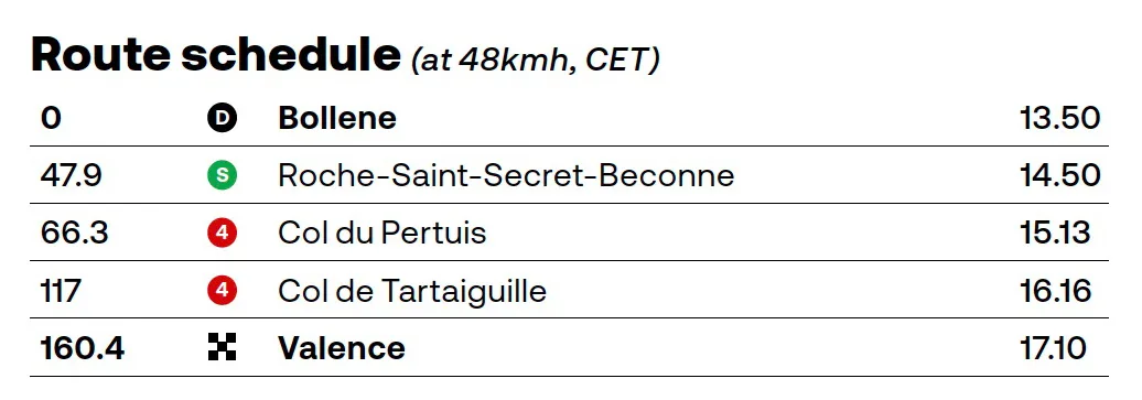 Tour de France 2025 - stage 17: Bollène > Valence - schedule