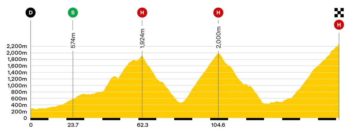 Tour de France 2025 - stage 18: Vif > Col de la Loze - elevation