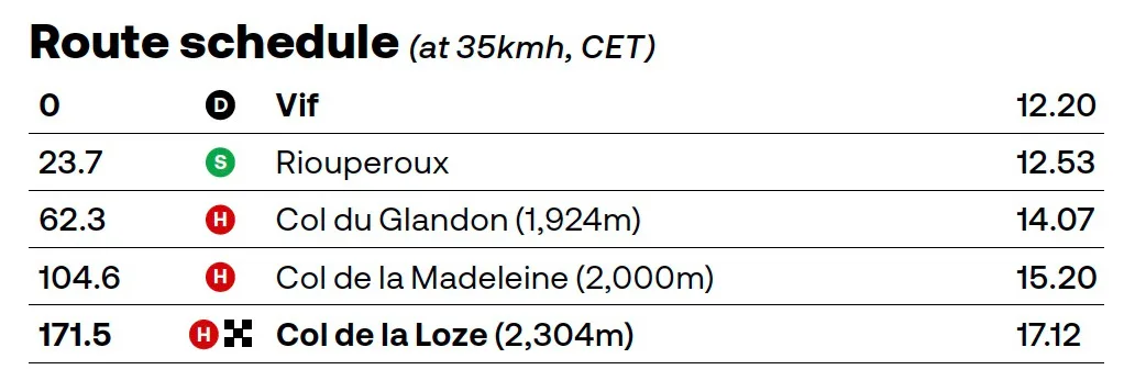 Tour de France 2025 - stage 18: Vif > Col de la Loze - schedule