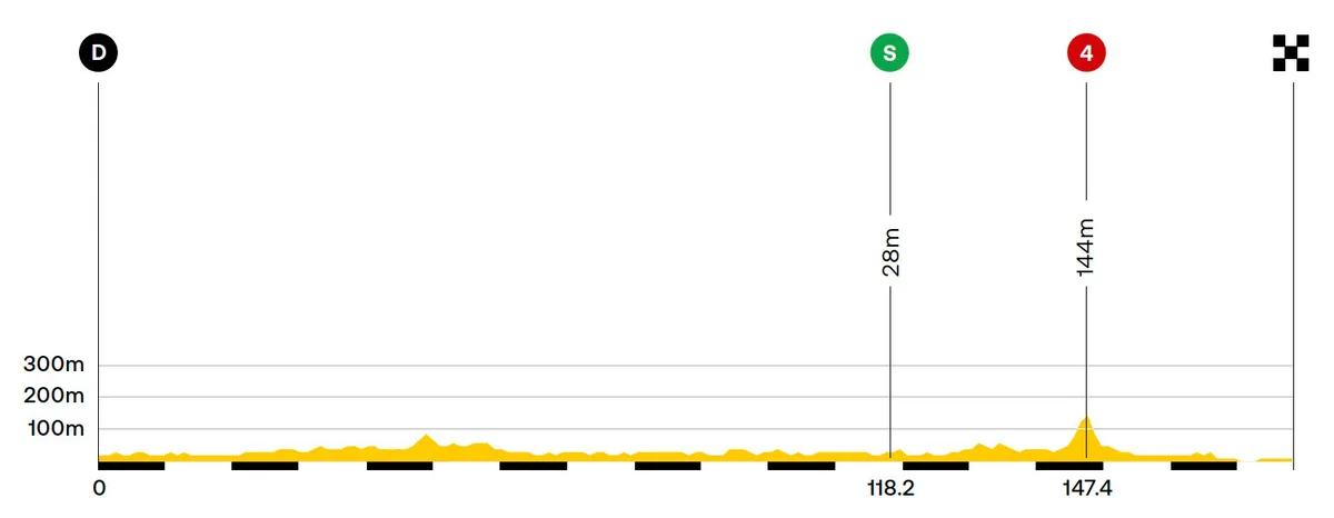 Tour de France 2025 stage 3 – Valenciennes > Dunkerque - elevation