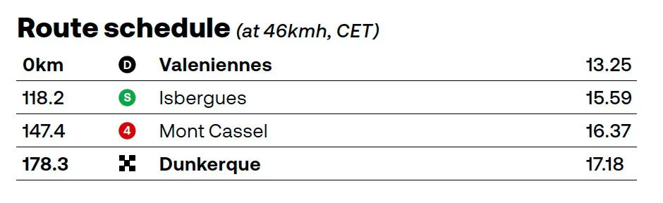 Tour de France 2025 stage 3 – Valenciennes > Dunkerque - schedule
