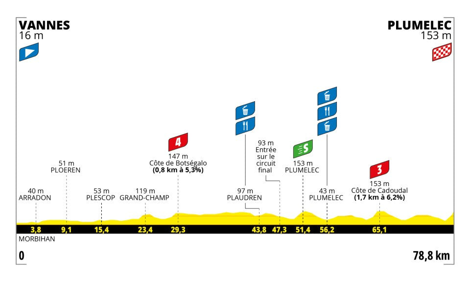 Tour de France Femmes 2025 stage one profile