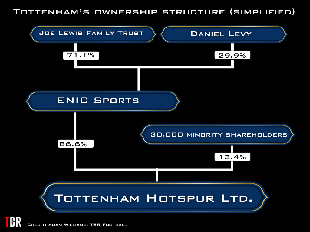 Tottenham ownership diagram for TBR Football