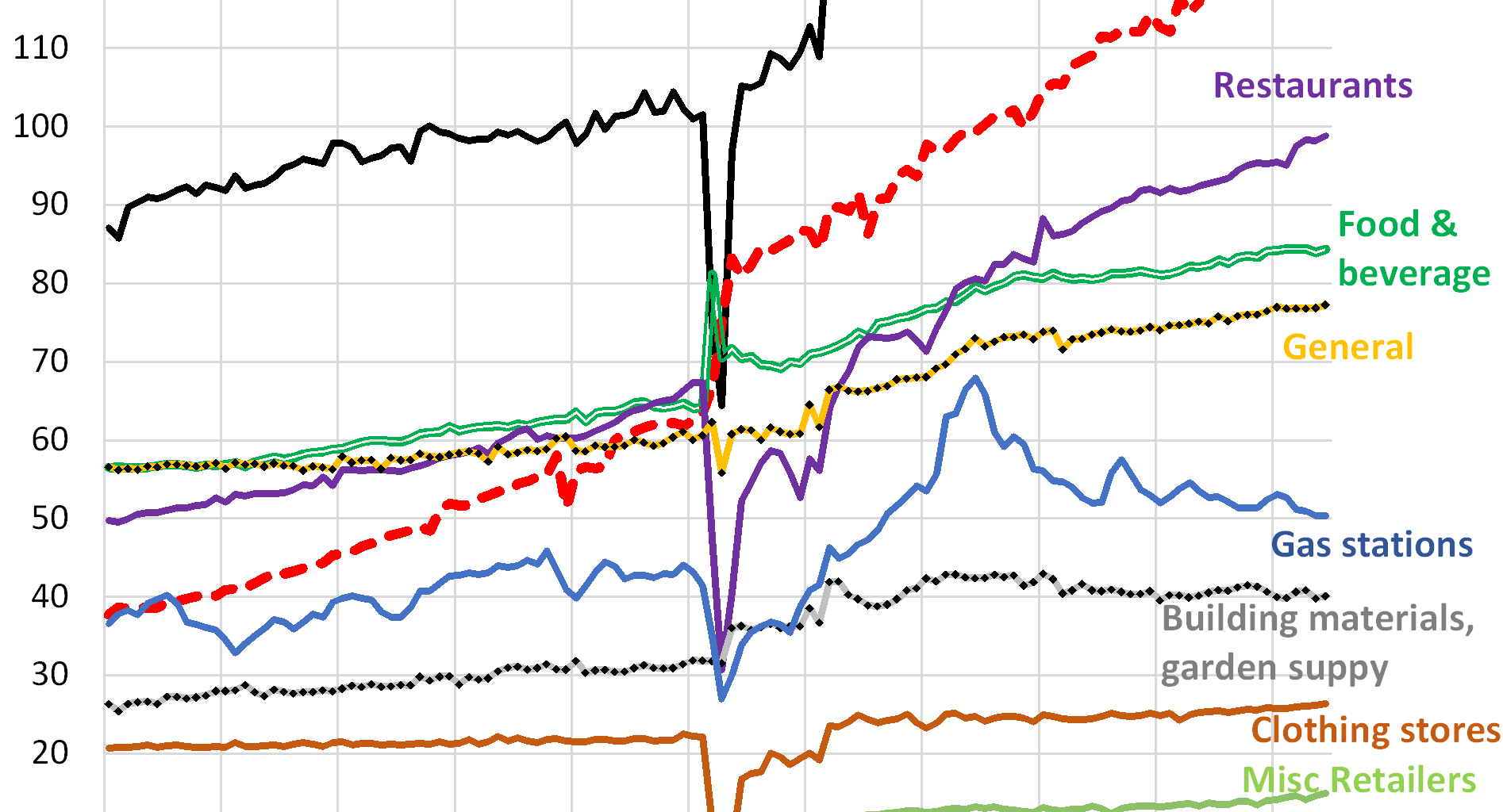 Where Americans Spend their Trillions a Year on Goods and How that Changed Over Time