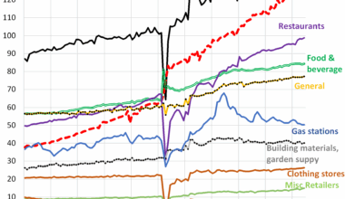 Where Americans Spend their Trillions a Year on Goods and How that Changed Over Time