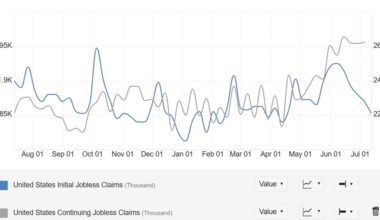 US initial jobless claims 221K vs 235K expected