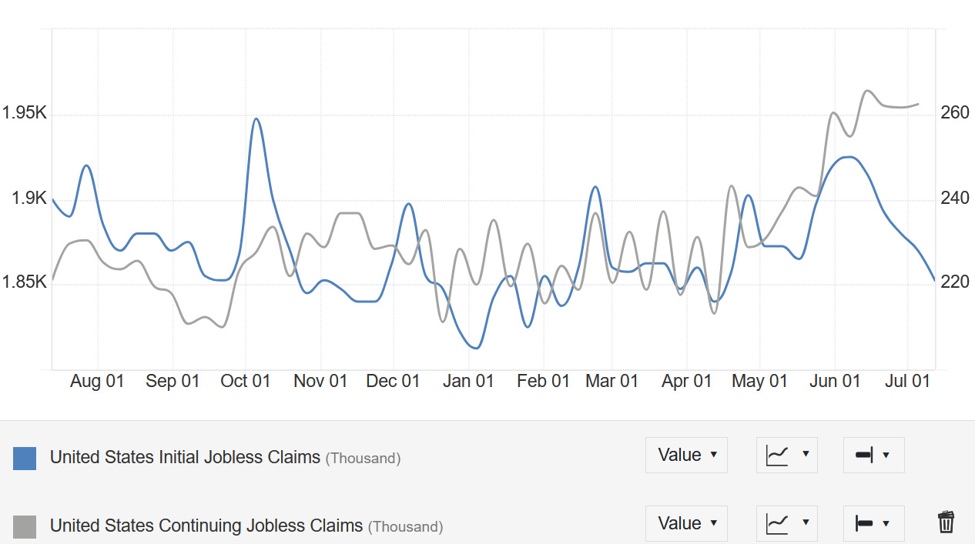 US initial jobless claims 221K vs 235K expected