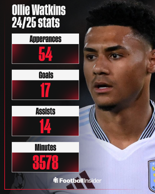 Ollie Watkins, Aston Villa
