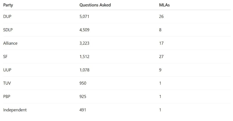 The number of questions asked by MLAs at Stormont by party.