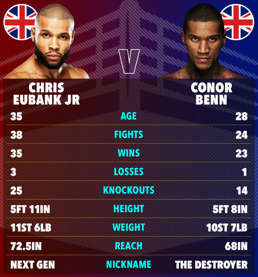 Boxing match comparison graphic: Chris Eubank Jr. vs. Conor Benn.  Stats include age, fights, wins, losses, knockouts, height, weight, reach, and nicknames.