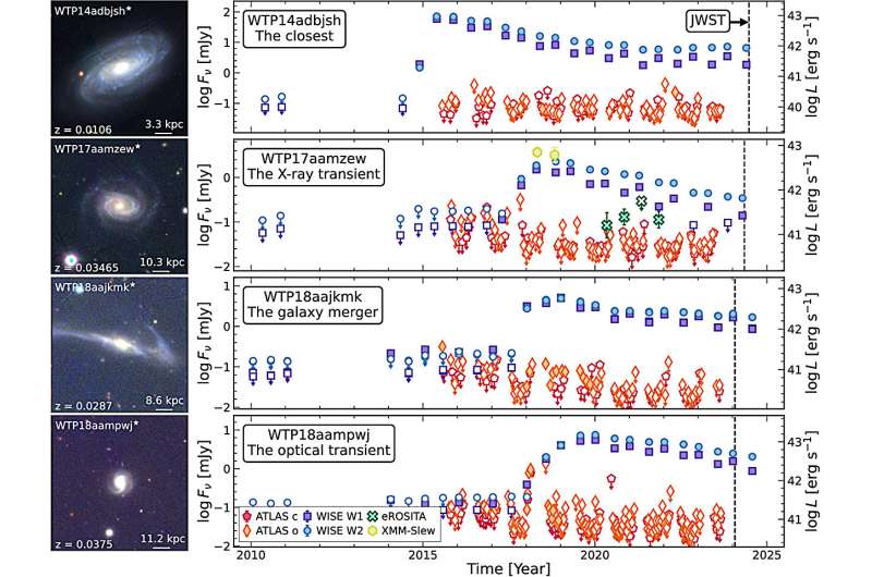 Astronomers discover star-shredding black holes hiding in dusty galaxies